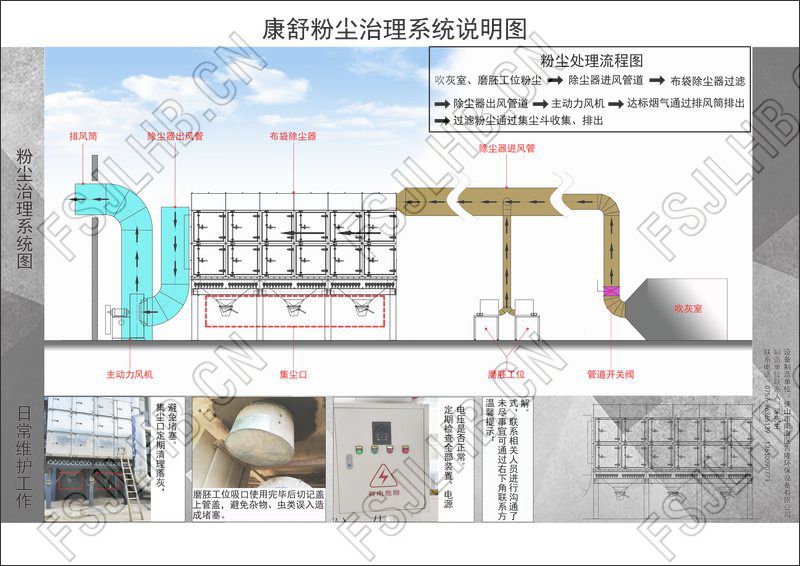 康舒粉塵處理工程系統(tǒng)說明圖_結(jié)果.jpg